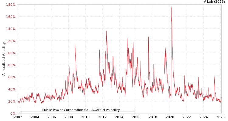 graph of Public Power Corporation Sa AGARCH