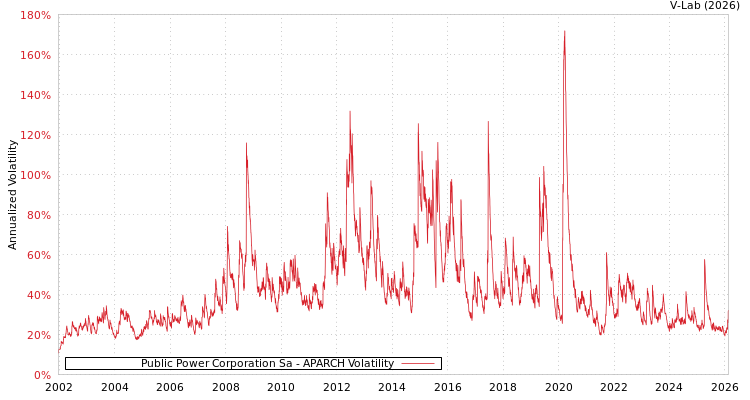 graph of Public Power Corporation Sa APARCH