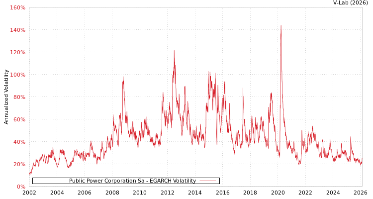 graph of Public Power Corporation Sa EGARCH