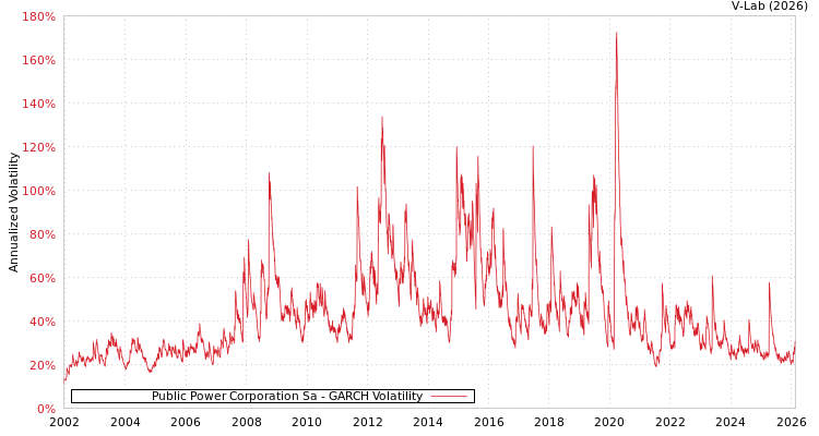 graph of Public Power Corporation Sa GARCH