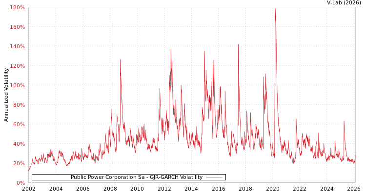 graph of Public Power Corporation Sa GJR-GARCH