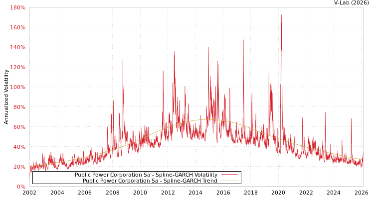 graph of Public Power Corporation Sa SGARCH