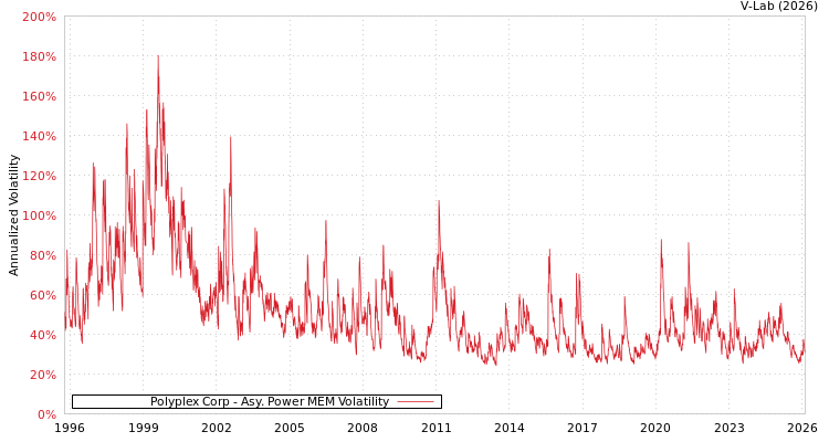 graph of Polyplex Corp APMEM