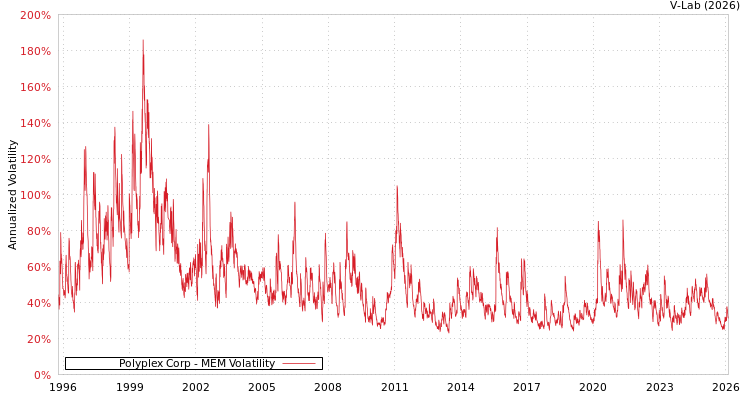 graph of Polyplex Corp MEM