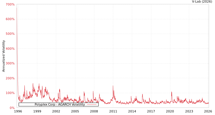 graph of Polyplex Corp AGARCH