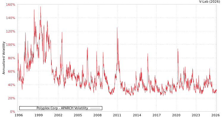 graph of Polyplex Corp APARCH