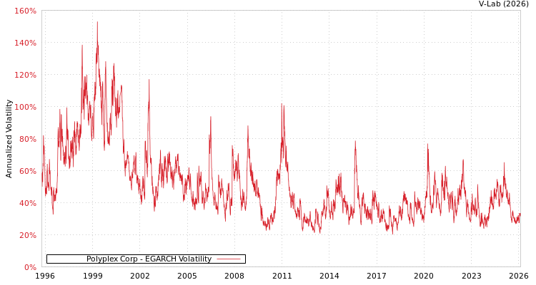 graph of Polyplex Corp EGARCH