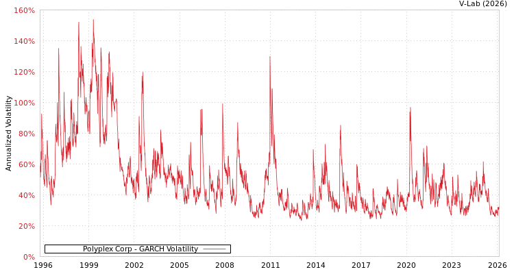graph of Polyplex Corp GARCH