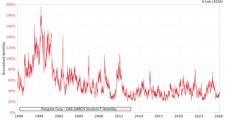 graph of Polyplex Corp GAS-GARCH-T