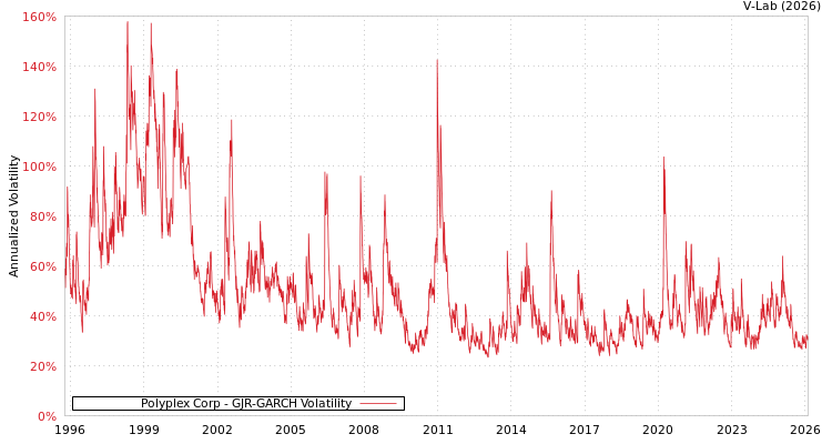 graph of Polyplex Corp GJR-GARCH