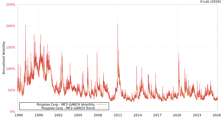 graph of Polyplex Corp MF2-GARCH