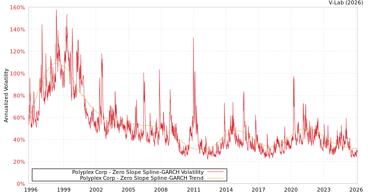 graph of Polyplex Corp S0GARCH