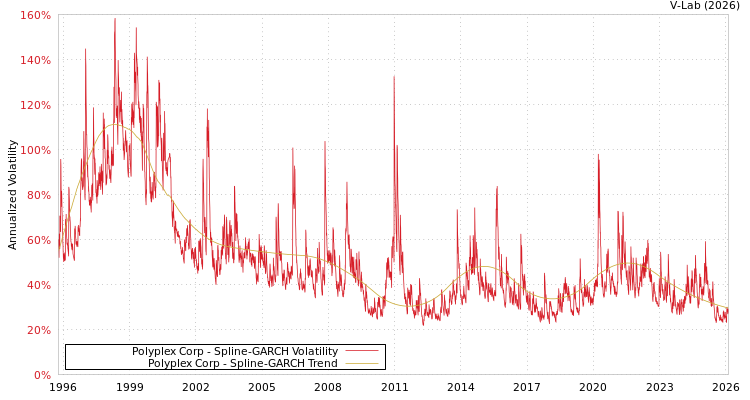 graph of Polyplex Corp SGARCH