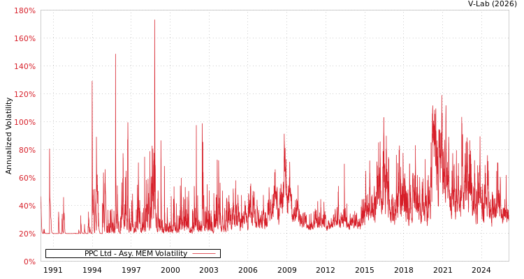 graph of PPC Ltd AMEM