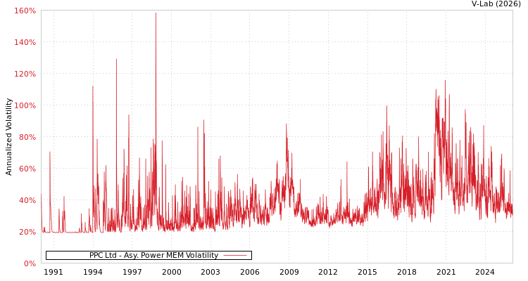 graph of PPC Ltd APMEM