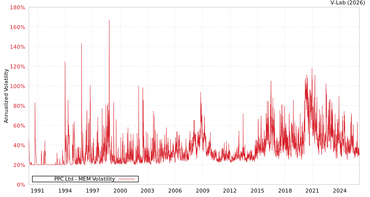 graph of PPC Ltd MEM