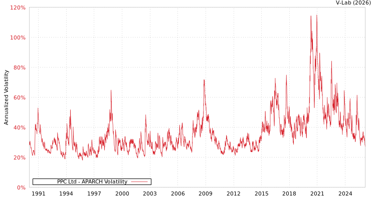 graph of PPC Ltd APARCH