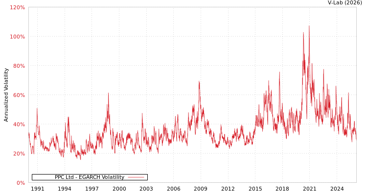 graph of PPC Ltd EGARCH