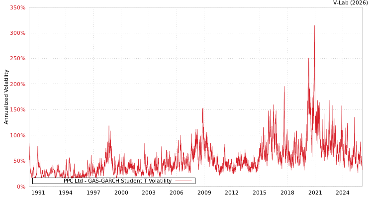 graph of PPC Ltd GAS-GARCH-T
