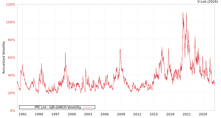 graph of PPC Ltd GJR-GARCH