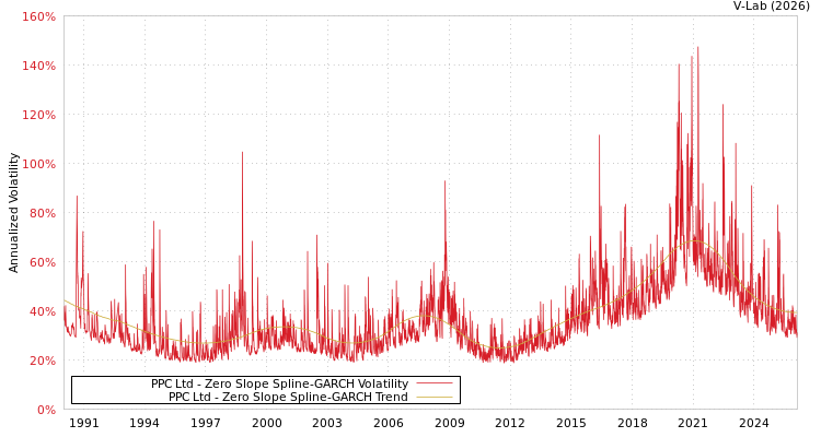 graph of PPC Ltd S0GARCH