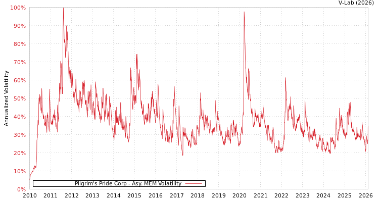 graph of Pilgrim's Pride Corp AMEM