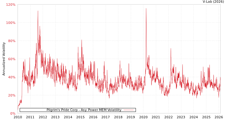 graph of Pilgrim's Pride Corp APMEM