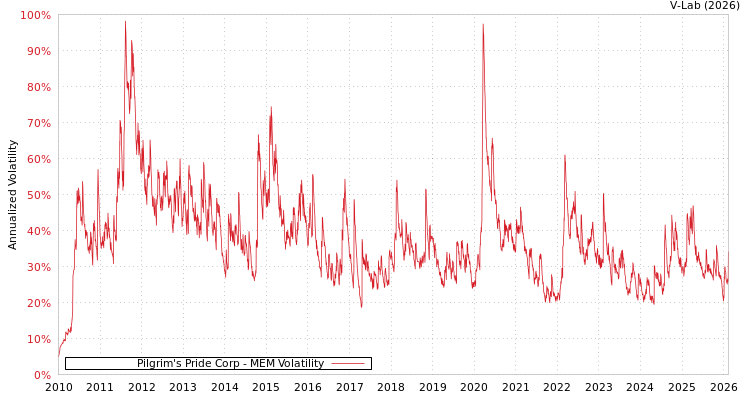 graph of Pilgrim's Pride Corp MEM