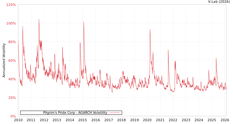 graph of Pilgrim's Pride Corp AGARCH
