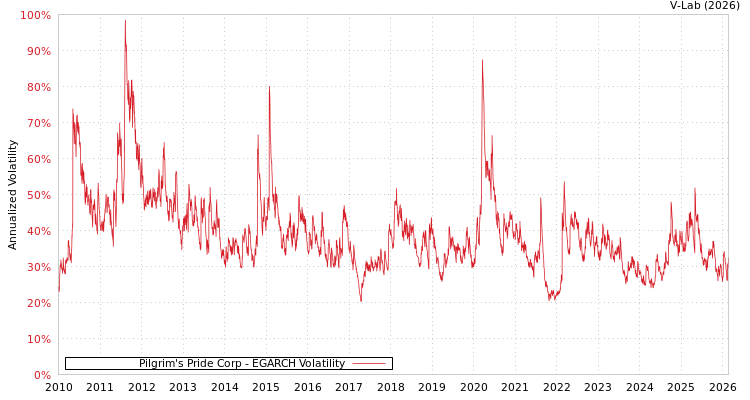 graph of Pilgrim's Pride Corp EGARCH