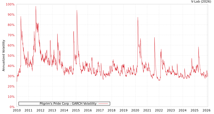 graph of Pilgrim's Pride Corp GARCH