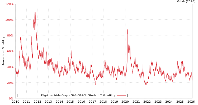 graph of Pilgrim's Pride Corp GAS-GARCH-T