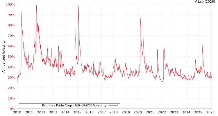 graph of Pilgrim's Pride Corp GJR-GARCH