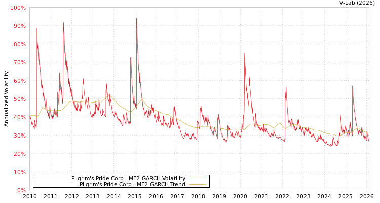 graph of Pilgrim's Pride Corp MF2-GARCH