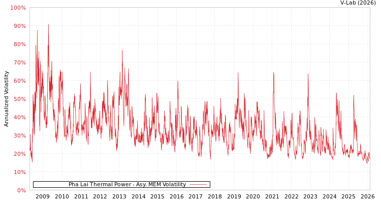 graph of Pha Lai Thermal Power AMEM
