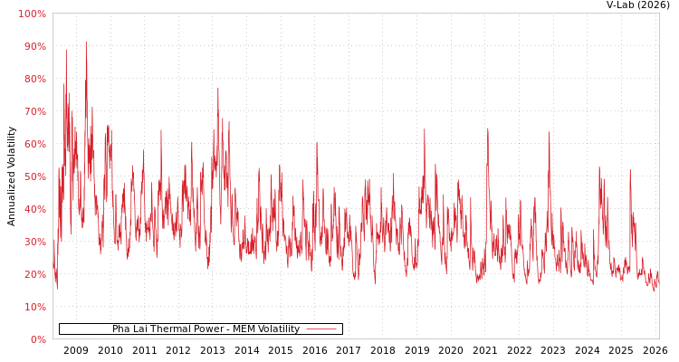 graph of Pha Lai Thermal Power MEM