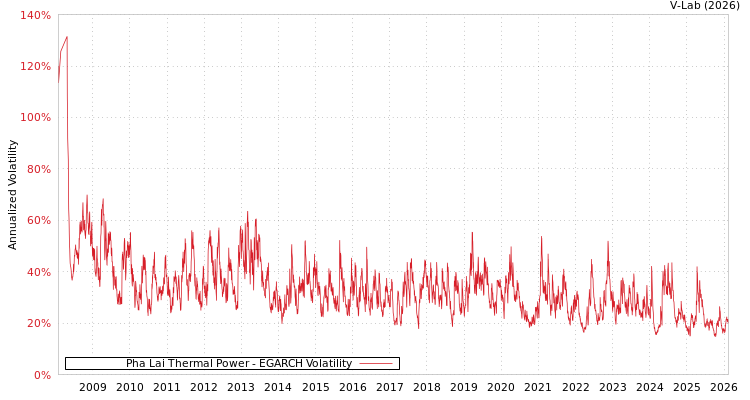 graph of Pha Lai Thermal Power EGARCH