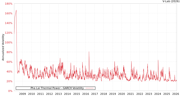 graph of Pha Lai Thermal Power GARCH