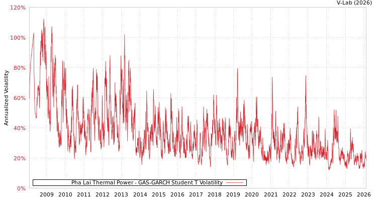 graph of Pha Lai Thermal Power GAS-GARCH-T