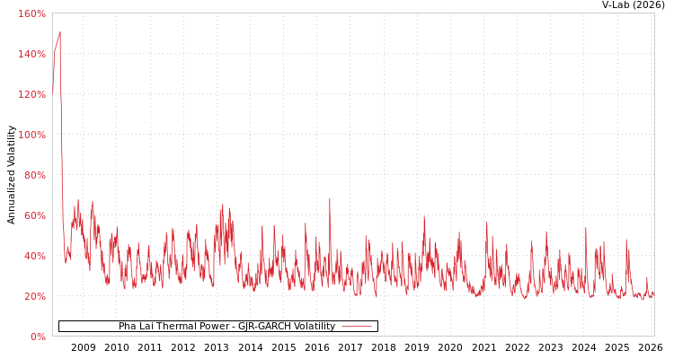 graph of Pha Lai Thermal Power GJR-GARCH