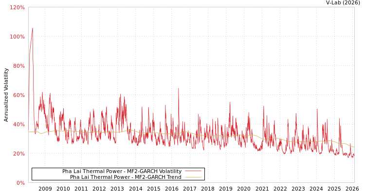 graph of Pha Lai Thermal Power MF2-GARCH