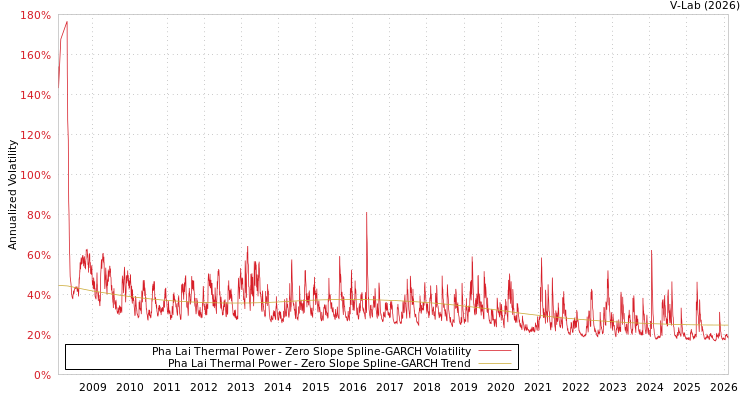 graph of Pha Lai Thermal Power S0GARCH
