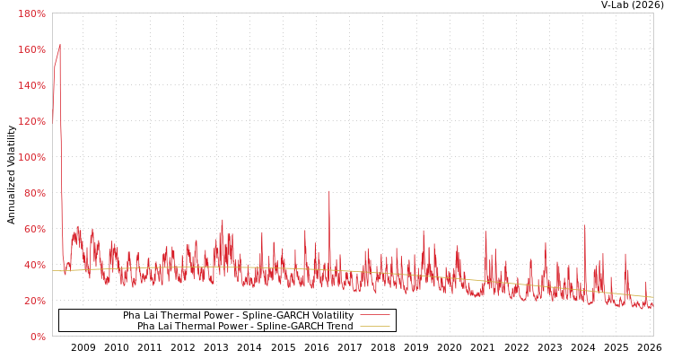 graph of Pha Lai Thermal Power SGARCH