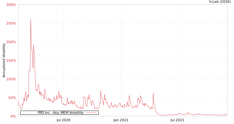 graph of PPD Inc AMEM