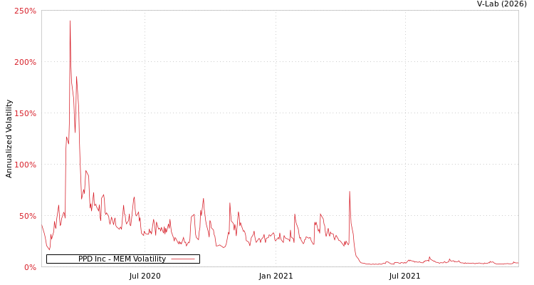 graph of PPD Inc MEM