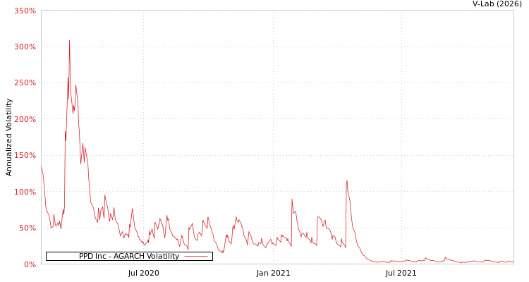 graph of PPD Inc AGARCH