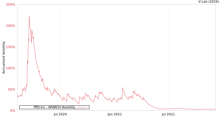 graph of PPD Inc APARCH