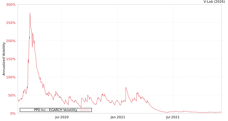 graph of PPD Inc EGARCH