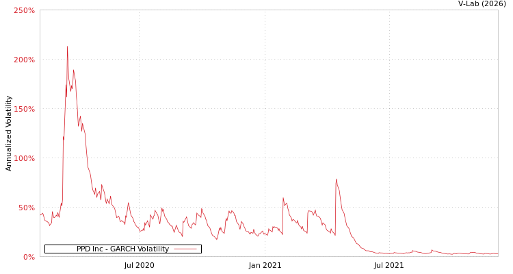 graph of PPD Inc GARCH