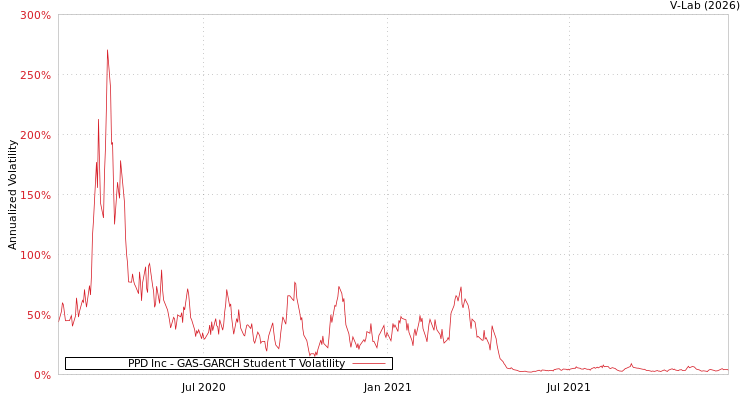 graph of PPD Inc GAS-GARCH-T